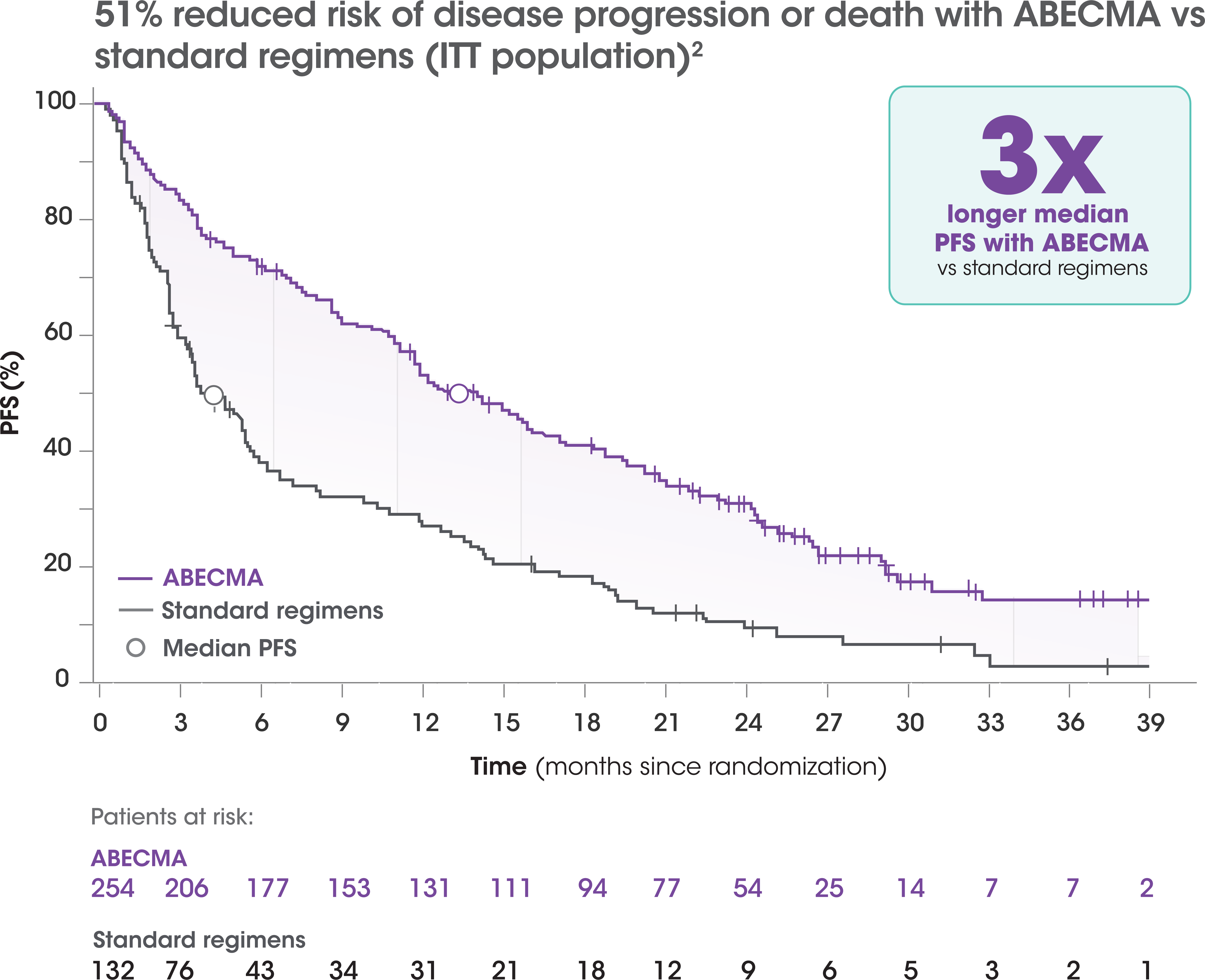 Progression-free Survival in ITT Population Graph.