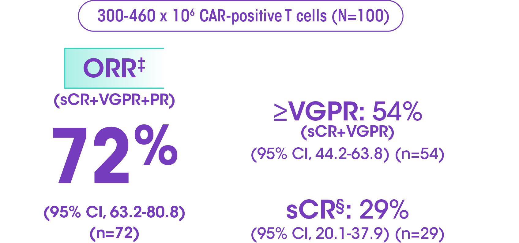 ABECMA® Response Rates, Chart