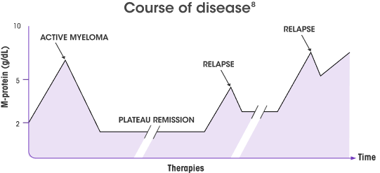 Course of Disease Graphic